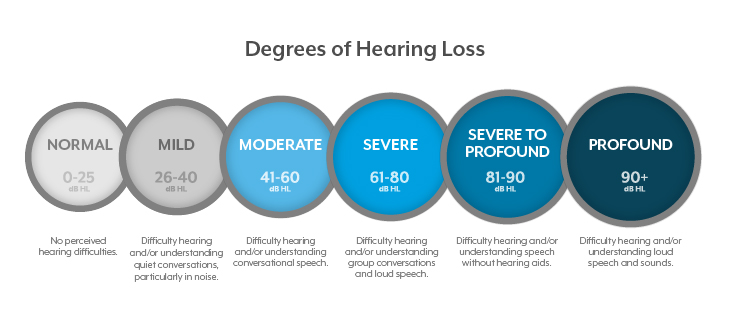 What Are The Different Degrees Of Hearing Loss   Different Degrees Of Hearing Loss 